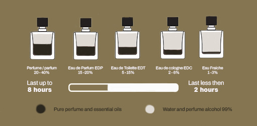 Eau fraiche to eau de parfum